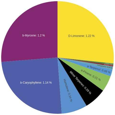 Terpene Pie Chart